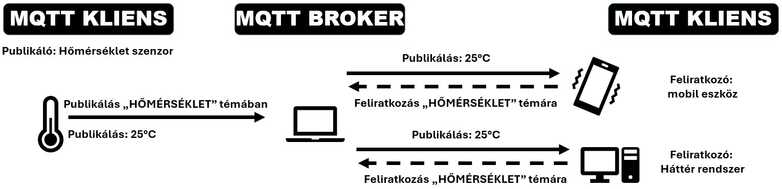 MQTT_Rendszer_kep